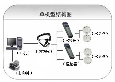 毕节织金县巡更系统六号